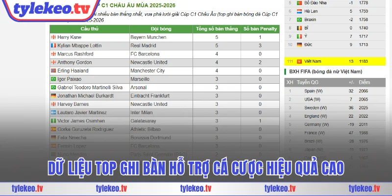 Dữ liệu top ghi bàn hỗ trợ cá cược hiệu quả cao